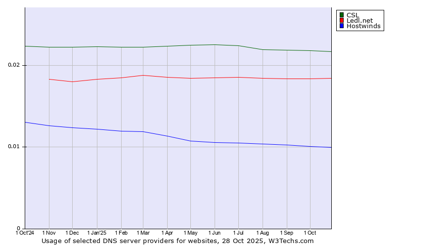 Historical trends in the usage of CSL vs. Ledl.net vs. Hostwinds