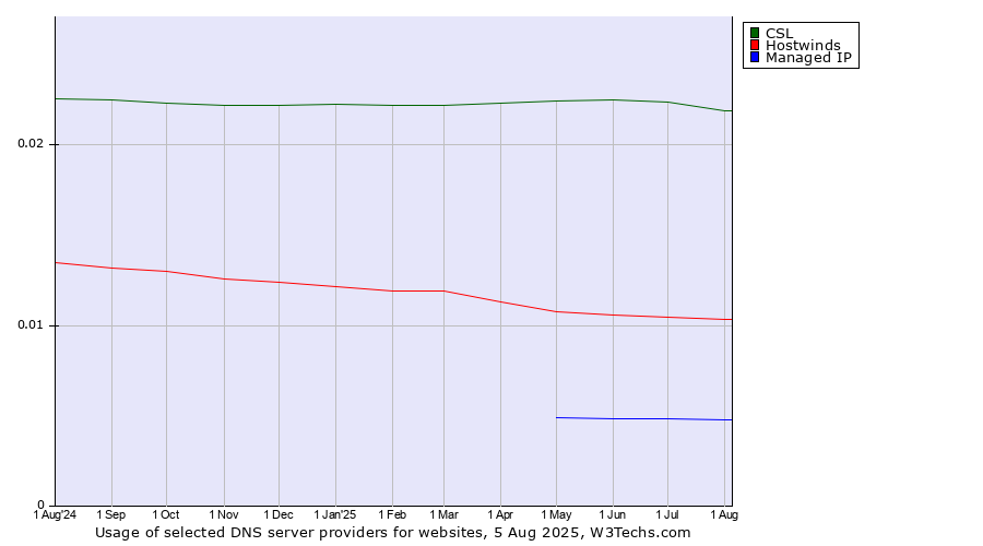 Historical trends in the usage of CSL vs. Hostwinds vs. Managed IP