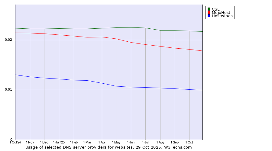 Historical trends in the usage of CSL vs. MojoHost vs. Hostwinds