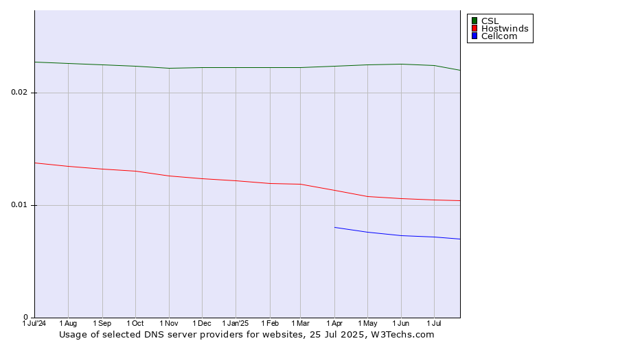 Historical trends in the usage of CSL vs. Hostwinds vs. Cellcom
