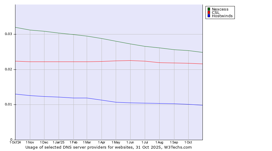 Historical trends in the usage of Nexcess vs. CSL vs. Hostwinds