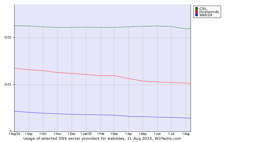 Historical trends in the usage of CSL vs. Hostwinds vs. Web24
