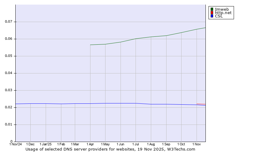 Historical trends in the usage of Imweb vs. http.net vs. CSL