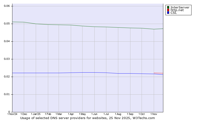 Historical trends in the usage of InterServer vs. http.net vs. CSL
