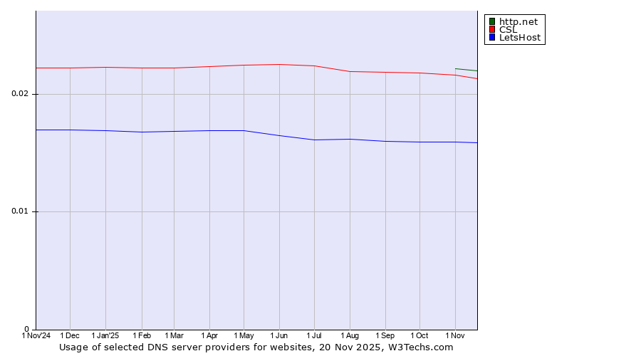 Historical trends in the usage of http.net vs. CSL vs. LetsHost