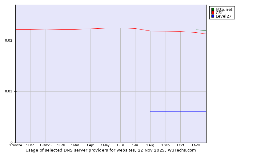 Historical trends in the usage of http.net vs. CSL vs. Level27