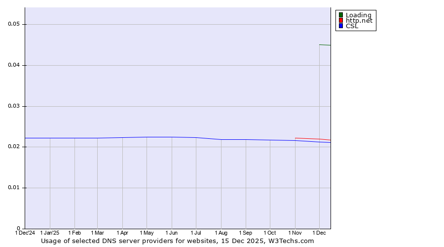 Historical trends in the usage of Loading vs. http.net vs. CSL