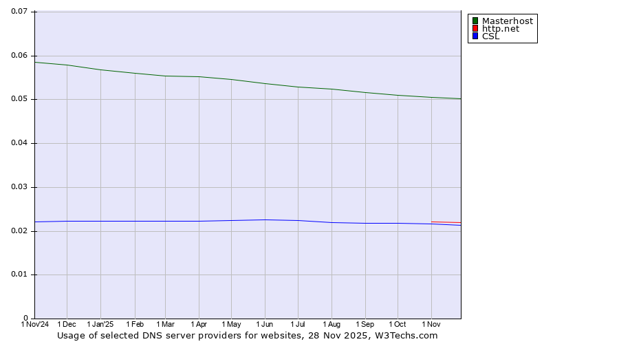 Historical trends in the usage of Masterhost vs. http.net vs. CSL