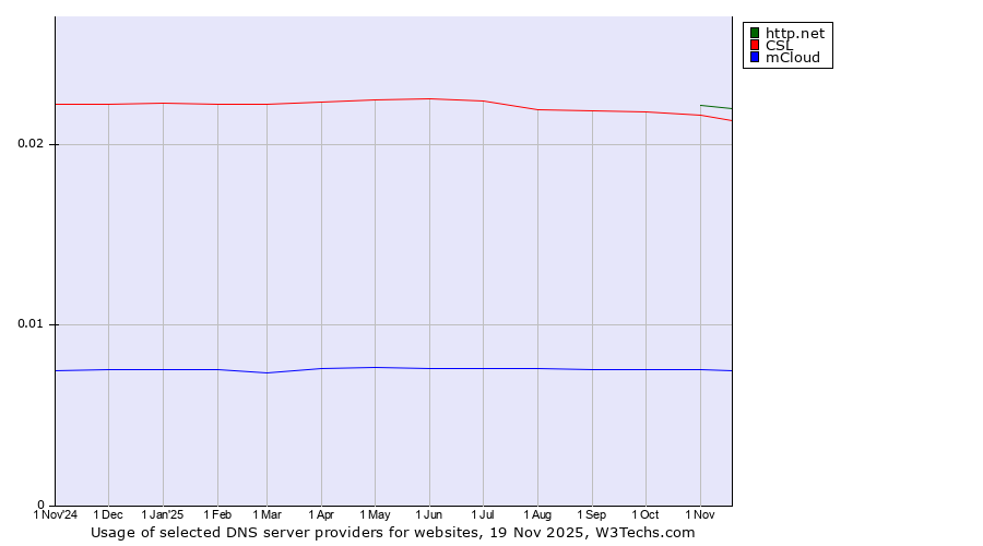 Historical trends in the usage of http.net vs. CSL vs. mCloud