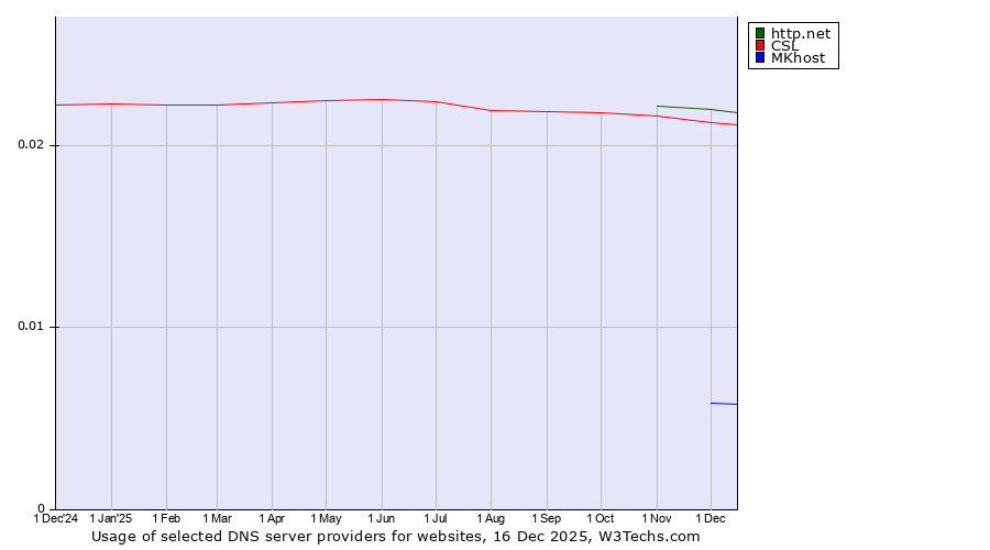Historical trends in the usage of http.net vs. CSL vs. MKhost