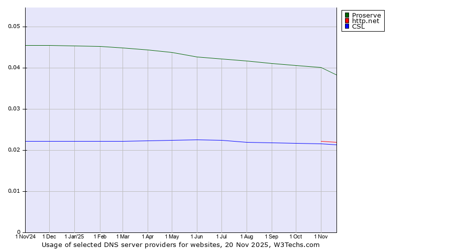 Historical trends in the usage of Proserve vs. http.net vs. CSL