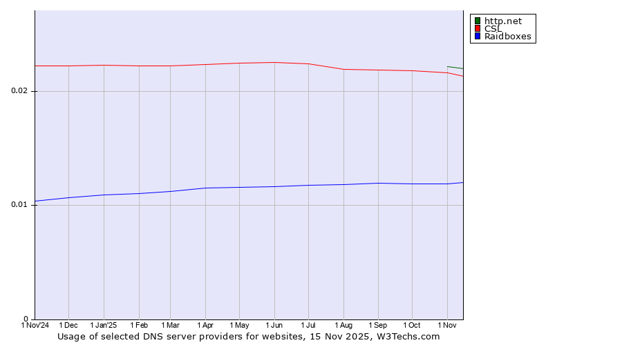 Historical trends in the usage of http.net vs. CSL vs. Raidboxes