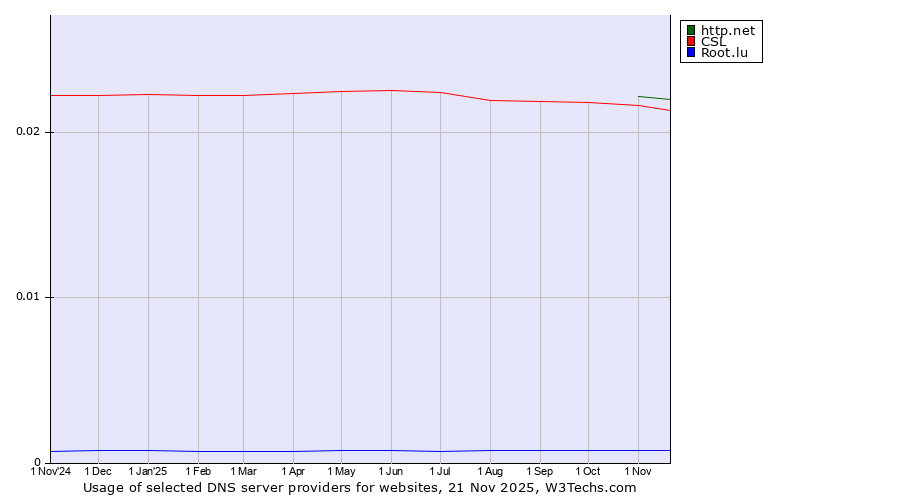 Historical trends in the usage of http.net vs. CSL vs. Root.lu
