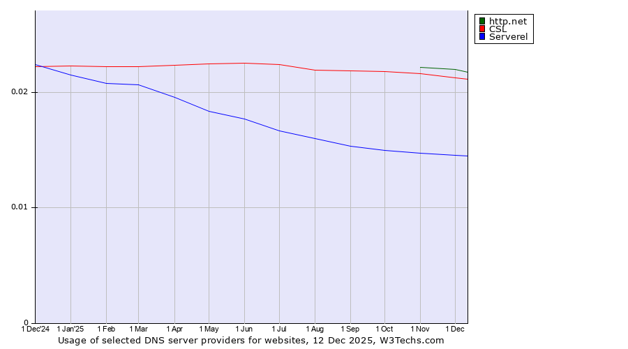 Historical trends in the usage of http.net vs. CSL vs. Serverel