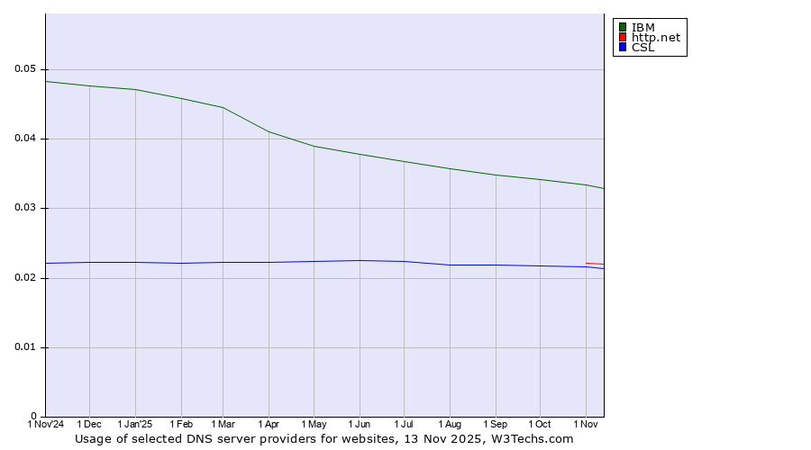 Historical trends in the usage of IBM vs. http.net vs. CSL