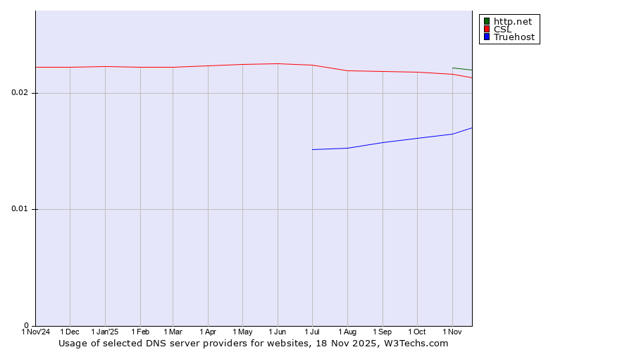 Historical trends in the usage of http.net vs. CSL vs. Truehost