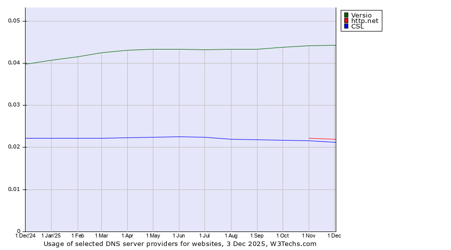 Historical trends in the usage of Versio vs. http.net vs. CSL