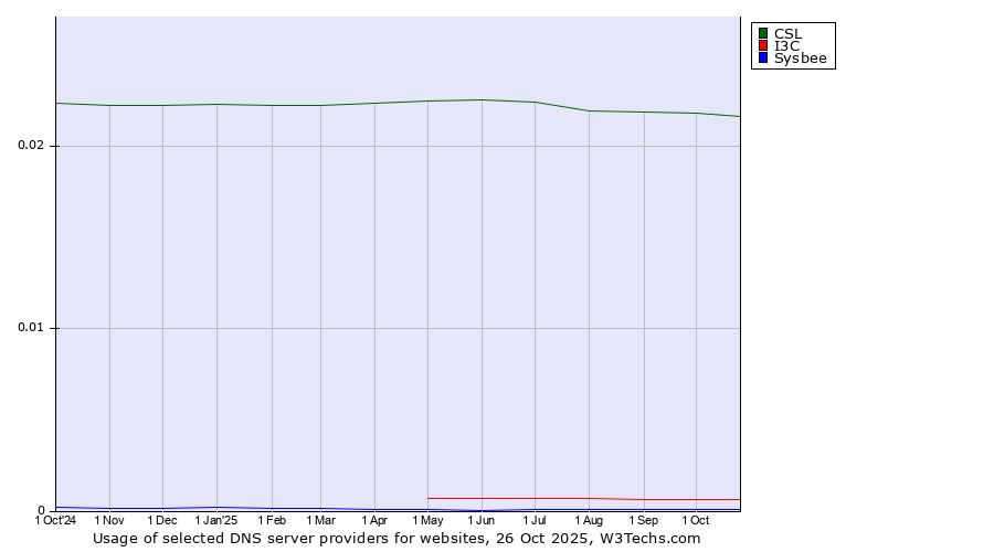Historical trends in the usage of CSL vs. I3C vs. Sysbee