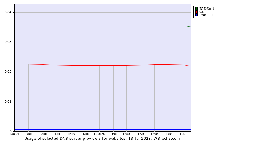 Historical trends in the usage of ICDSoft vs. CSL vs. Root.lu