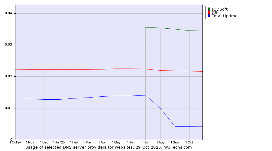 Historical trends in the usage of ICDSoft vs. CSL vs. Total Uptime