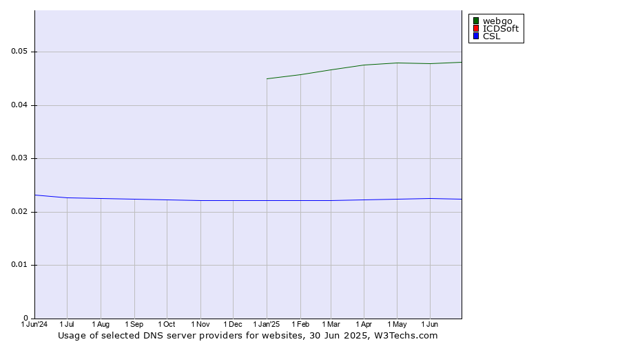 Historical trends in the usage of webgo vs. ICDSoft vs. CSL