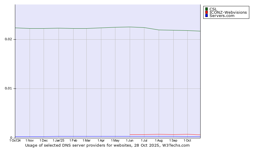Historical trends in the usage of CSL vs. ICONZ-Webvisions vs. Servers.com