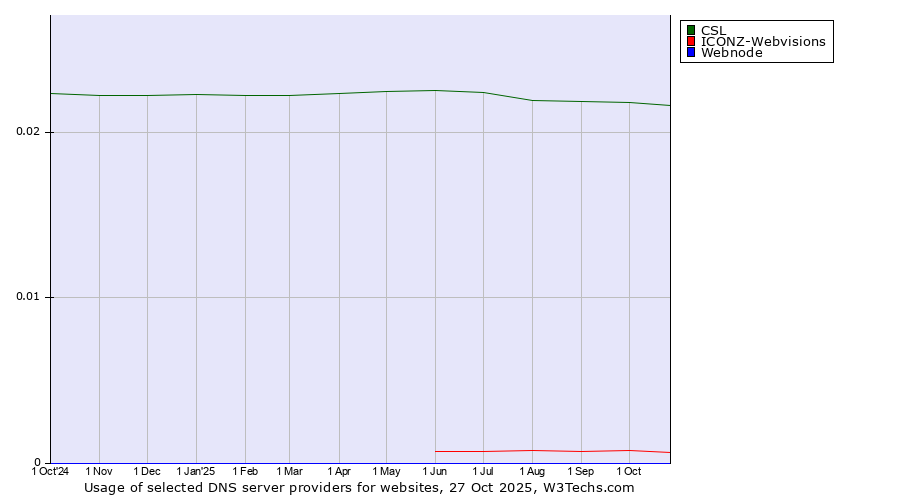 Historical trends in the usage of CSL vs. ICONZ-Webvisions vs. Webnode