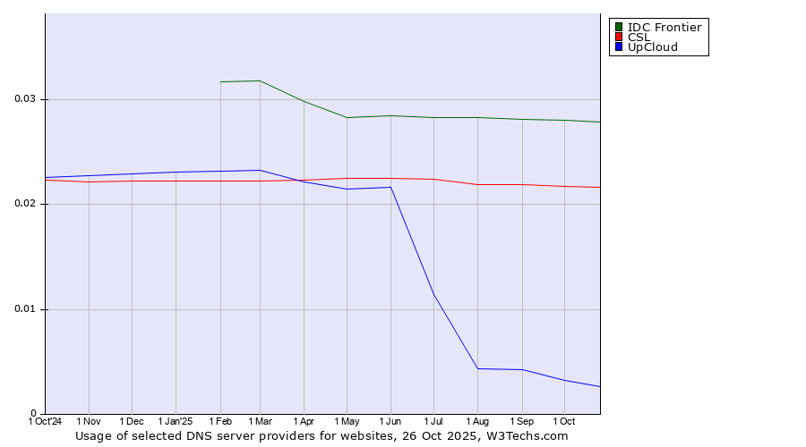 Historical trends in the usage of IDC Frontier vs. CSL vs. UpCloud