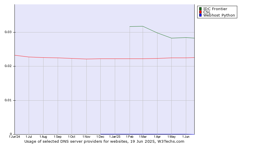 Historical trends in the usage of IDC Frontier vs. CSL vs. Webhost Python