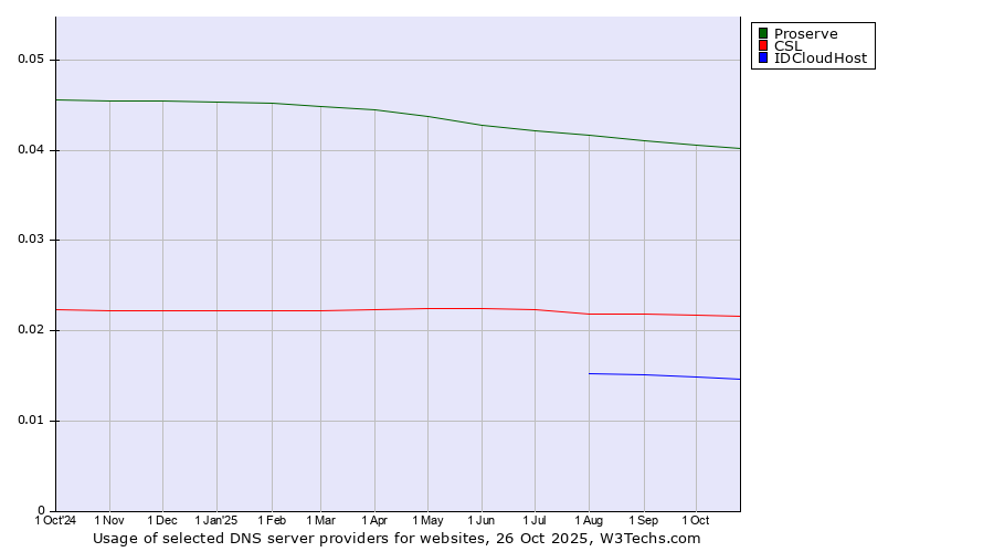 Historical trends in the usage of Proserve vs. CSL vs. IDCloudHost