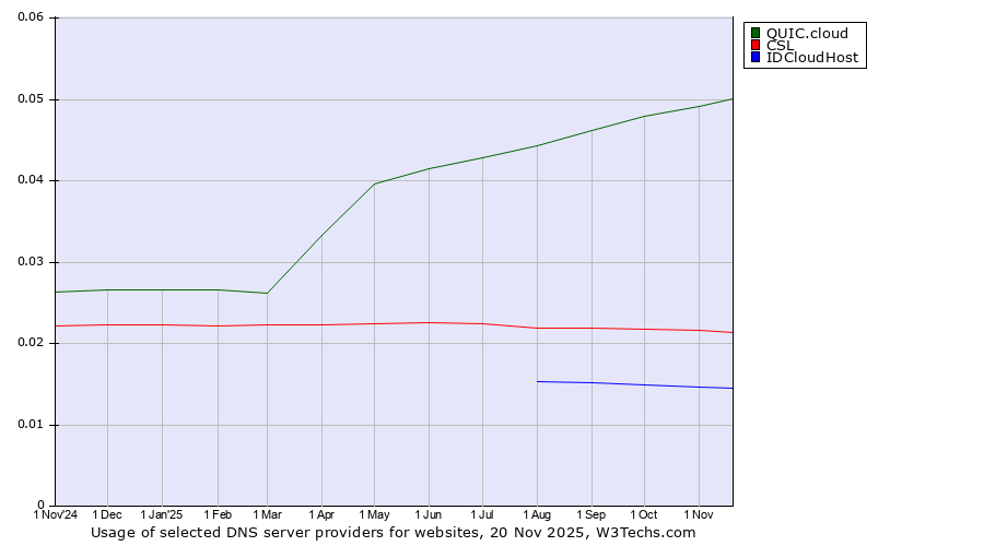 Historical trends in the usage of QUIC.cloud vs. CSL vs. IDCloudHost