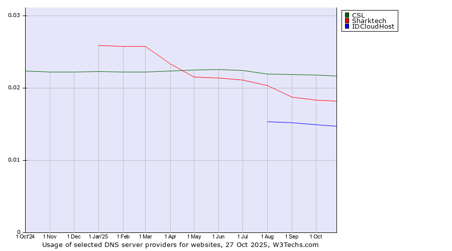 Historical trends in the usage of CSL vs. Sharktech vs. IDCloudHost