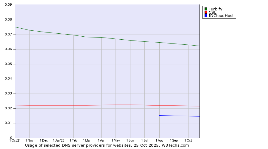 Historical trends in the usage of Turbify vs. CSL vs. IDCloudHost
