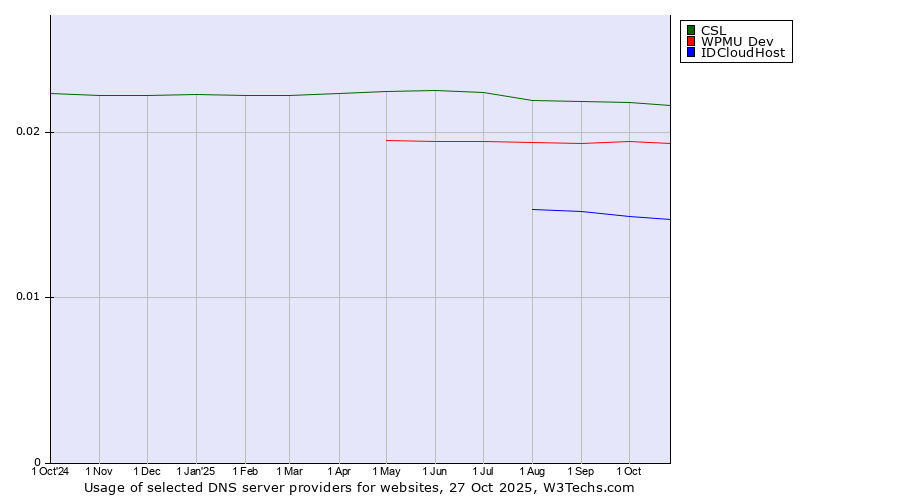 Historical trends in the usage of CSL vs. WPMU Dev vs. IDCloudHost