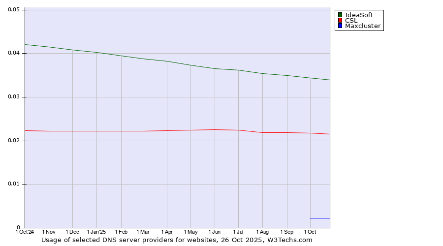 Historical trends in the usage of IdeaSoft vs. CSL vs. Maxcluster