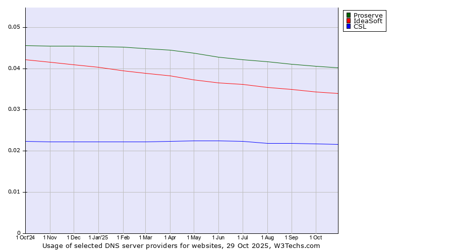 Historical trends in the usage of Proserve vs. IdeaSoft vs. CSL