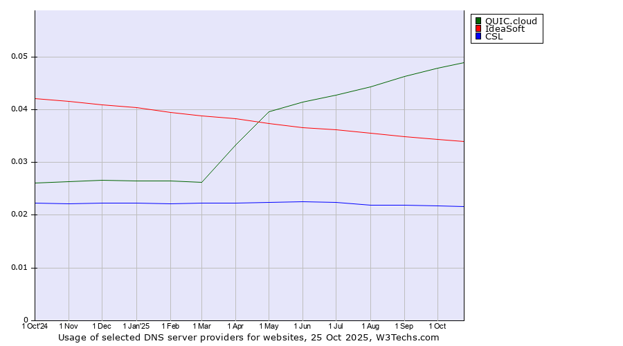 Historical trends in the usage of QUIC.cloud vs. IdeaSoft vs. CSL