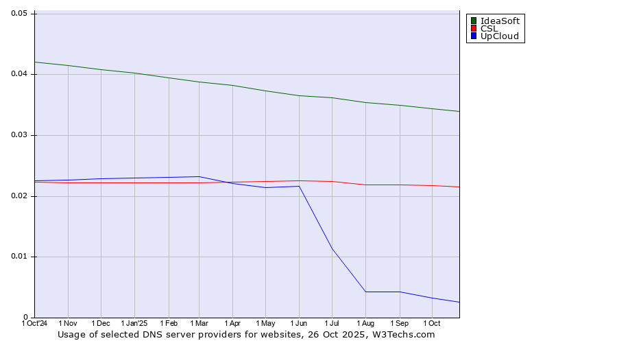 Historical trends in the usage of IdeaSoft vs. CSL vs. UpCloud