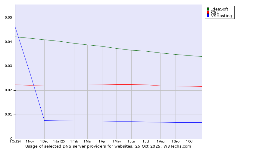 Historical trends in the usage of IdeaSoft vs. CSL vs. VSHosting