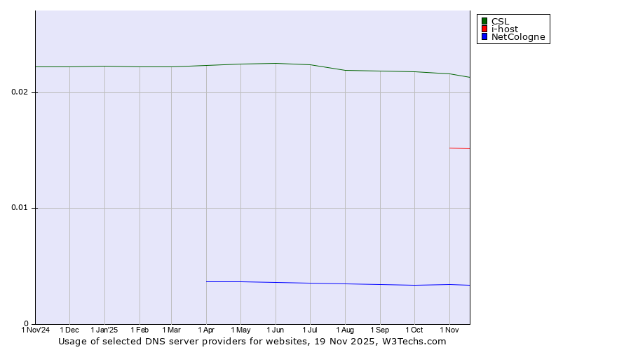 Historical trends in the usage of CSL vs. i-host vs. NetCologne