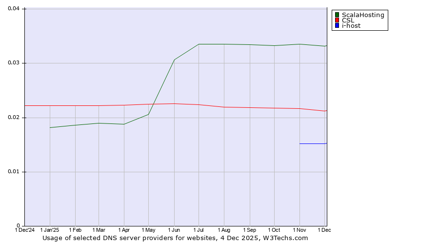 Historical trends in the usage of ScalaHosting vs. CSL vs. i-host