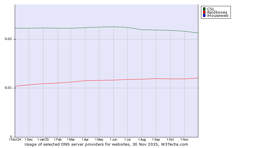 Historical trends in the usage of CSL vs. Raidboxes vs. iHouseweb