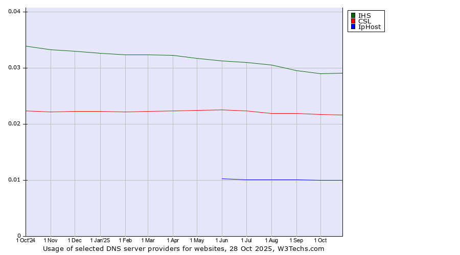Historical trends in the usage of IHS vs. CSL vs. IpHost