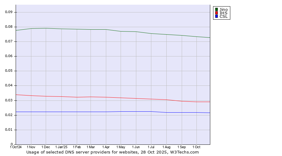 Historical trends in the usage of Jino vs. IHS vs. CSL