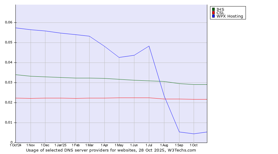 Historical trends in the usage of IHS vs. CSL vs. WPX Hosting