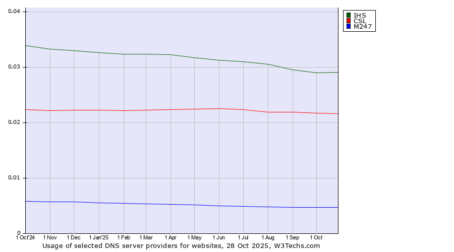 Historical trends in the usage of IHS vs. CSL vs. M247