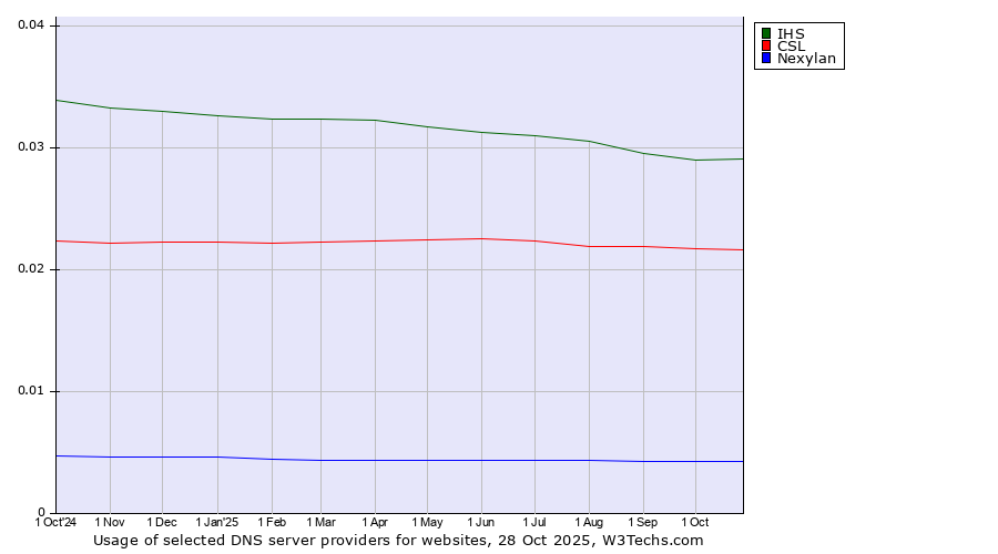 Historical trends in the usage of IHS vs. CSL vs. Nexylan
