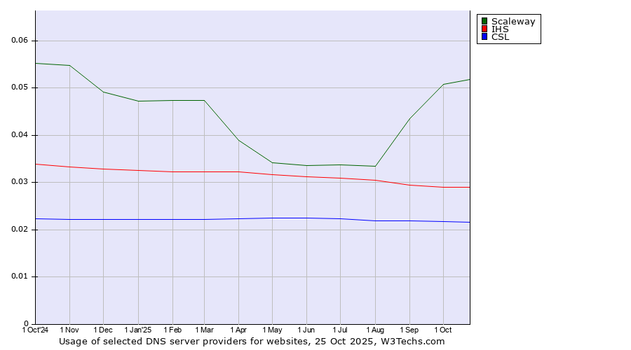 Historical trends in the usage of Scaleway vs. IHS vs. CSL