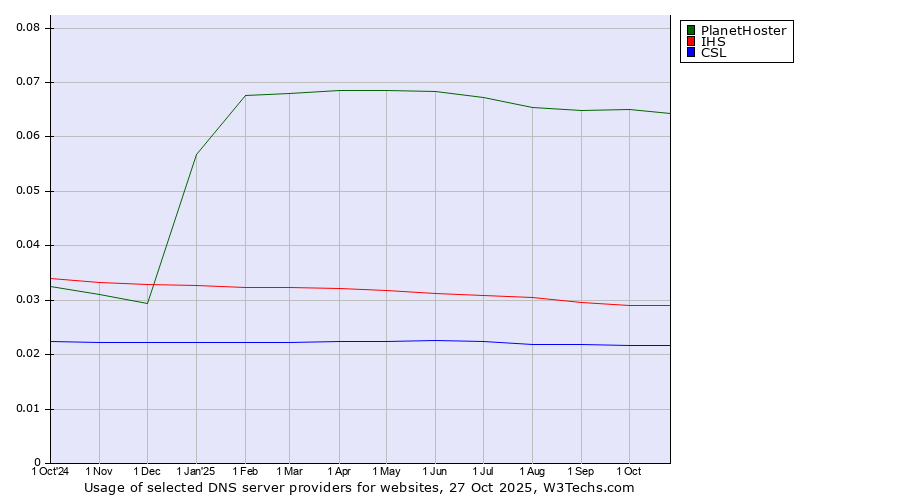 Historical trends in the usage of PlanetHoster vs. IHS vs. CSL