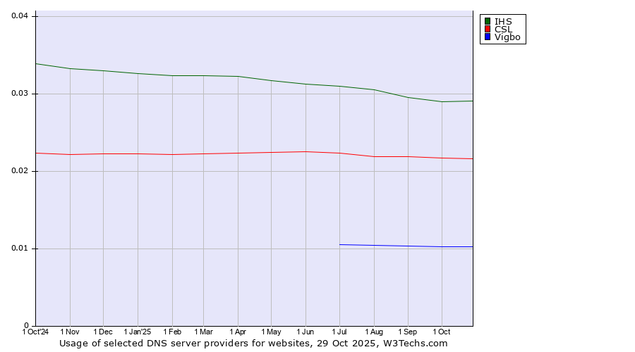 Historical trends in the usage of IHS vs. CSL vs. Vigbo